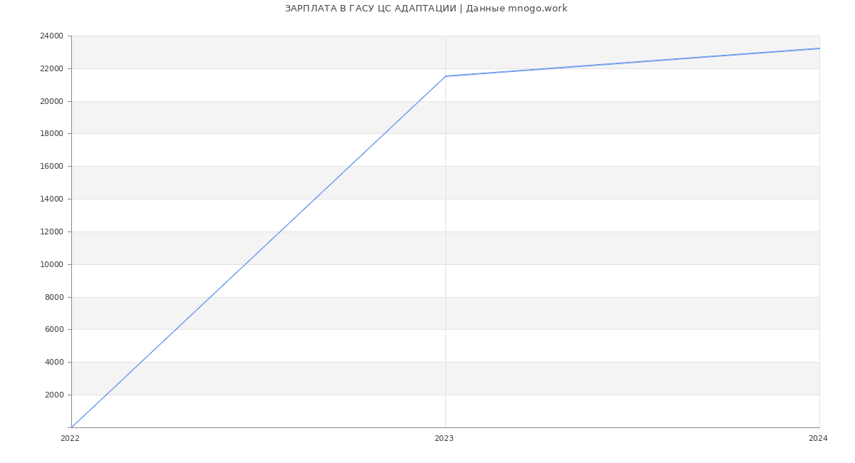 Статистика зарплат ГАСУ ЦС АДАПТАЦИИ