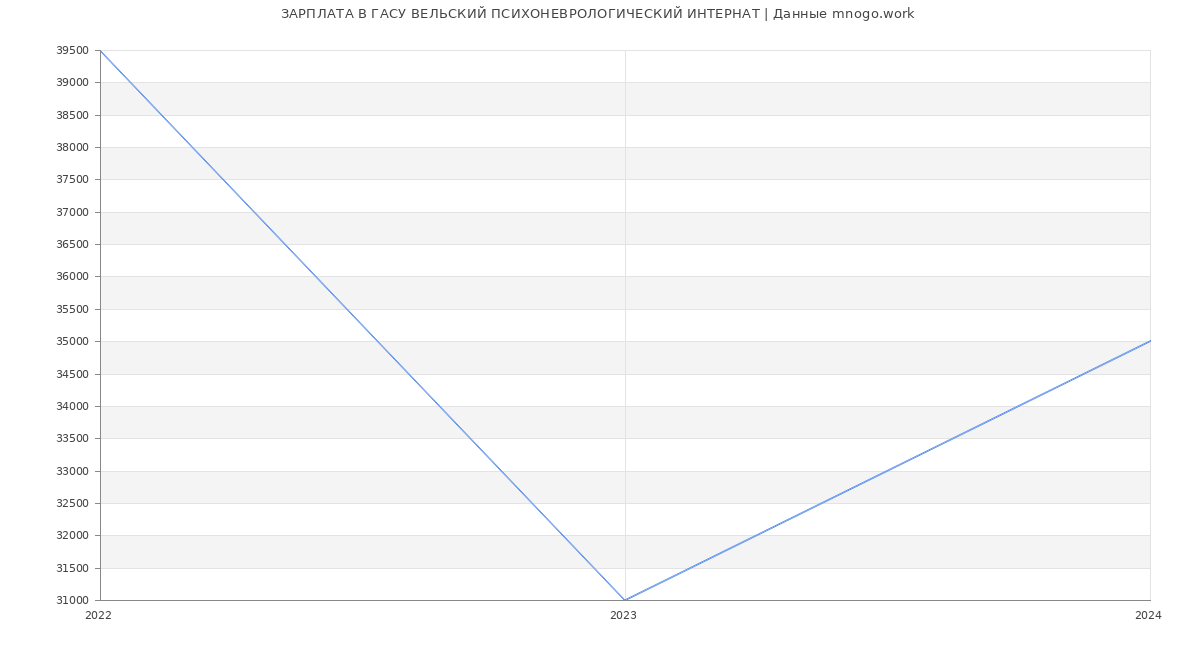 Статистика зарплат ГАСУ ВЕЛЬСКИЙ ПСИХОНЕВРОЛОГИЧЕСКИЙ ИНТЕРНАТ