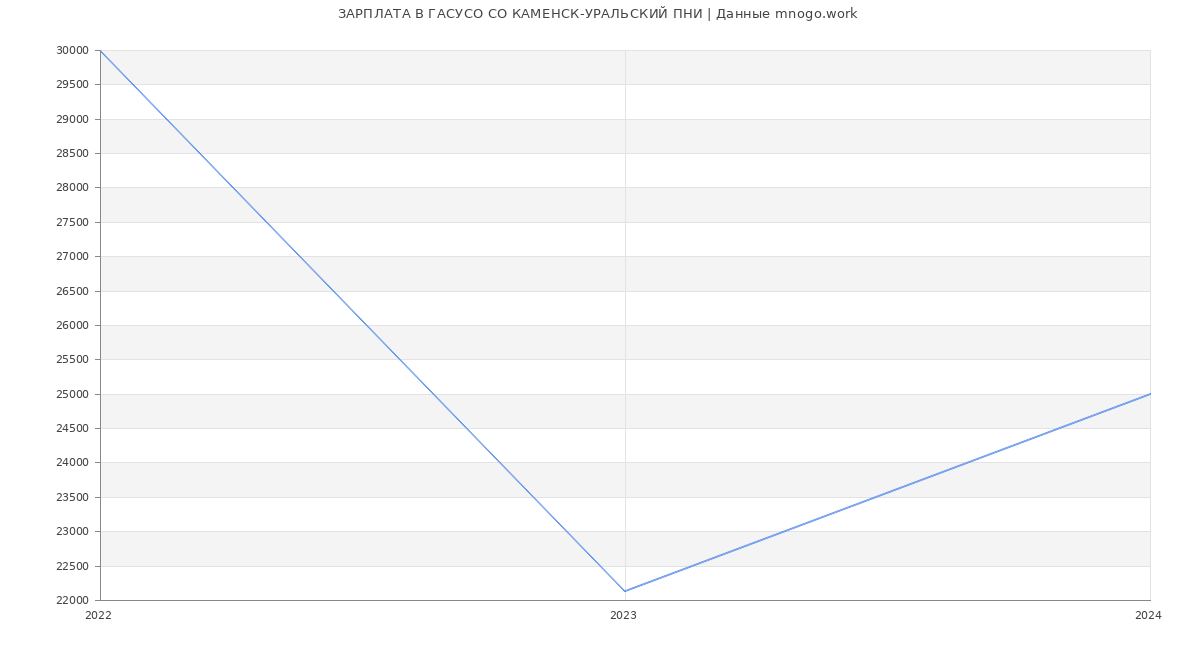 Статистика зарплат ГАСУСО СО КАМЕНСК-УРАЛЬСКИЙ ПНИ