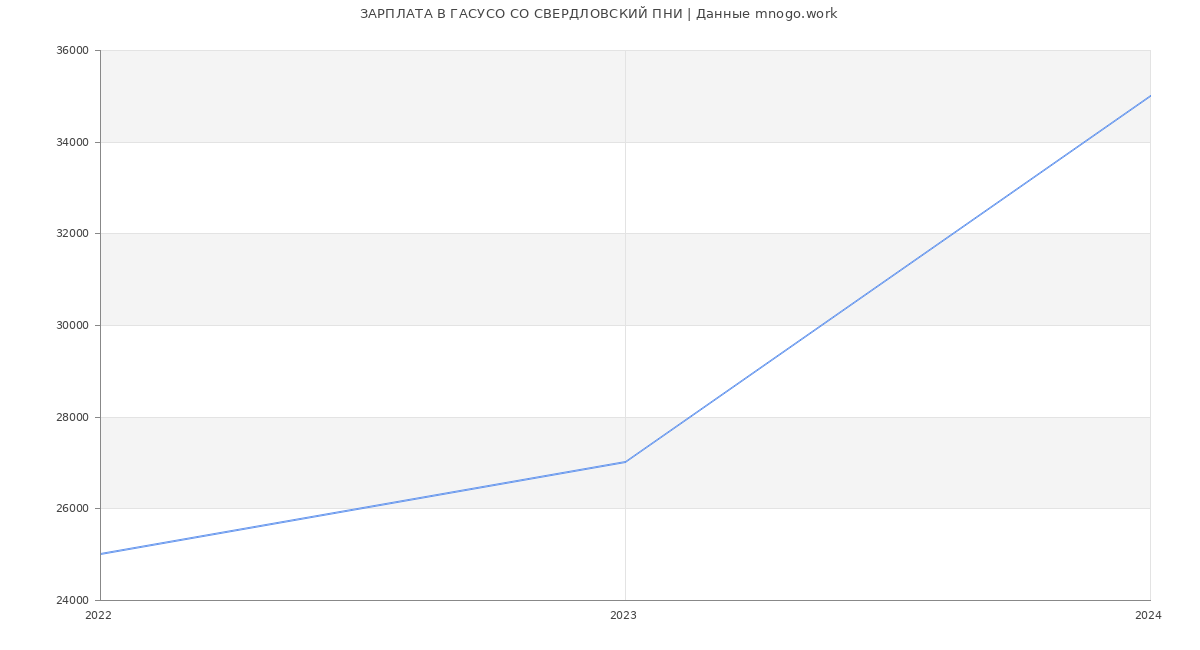 Статистика зарплат ГАСУСО СО СВЕРДЛОВСКИЙ ПНИ