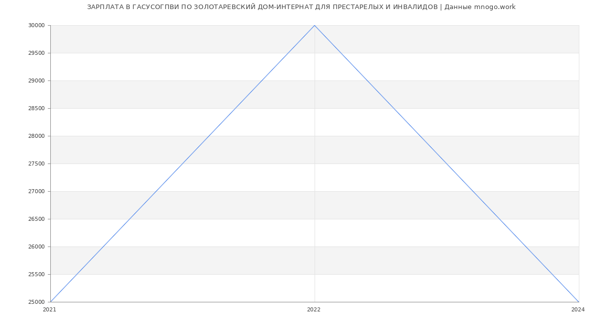 Статистика зарплат ГАСУСОГПВИ ПО ЗОЛОТАРЕВСКИЙ ДОМ-ИНТЕРНАТ ДЛЯ ПРЕСТАРЕЛЫХ И ИНВАЛИДОВ