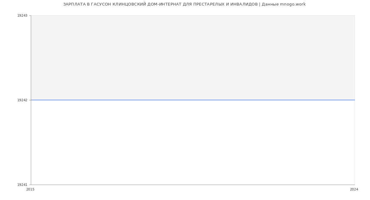 Статистика зарплат ГАСУСОН КЛИНЦОВСКИЙ ДОМ-ИНТЕРНАТ ДЛЯ ПРЕСТАРЕЛЫХ И ИНВАЛИДОВ