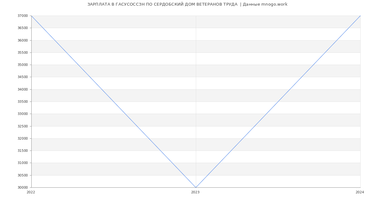 Статистика зарплат ГАСУСОССЗН ПО СЕРДОБСКИЙ ДОМ ВЕТЕРАНОВ ТРУДА 
