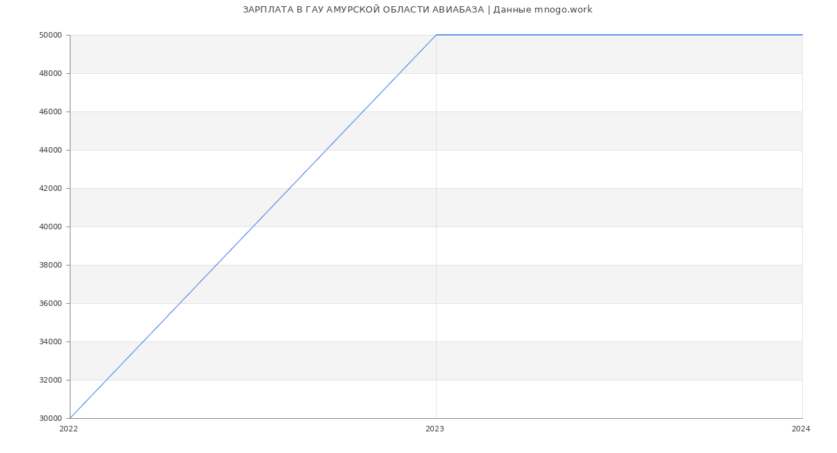 Статистика зарплат ГАУ АМУРСКОЙ ОБЛАСТИ АВИАБАЗА
