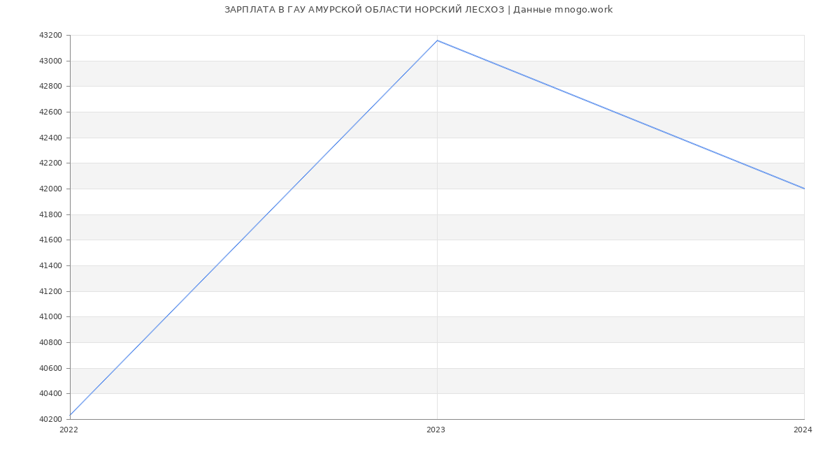 Статистика зарплат ГАУ АМУРСКОЙ ОБЛАСТИ НОРСКИЙ ЛЕСХОЗ