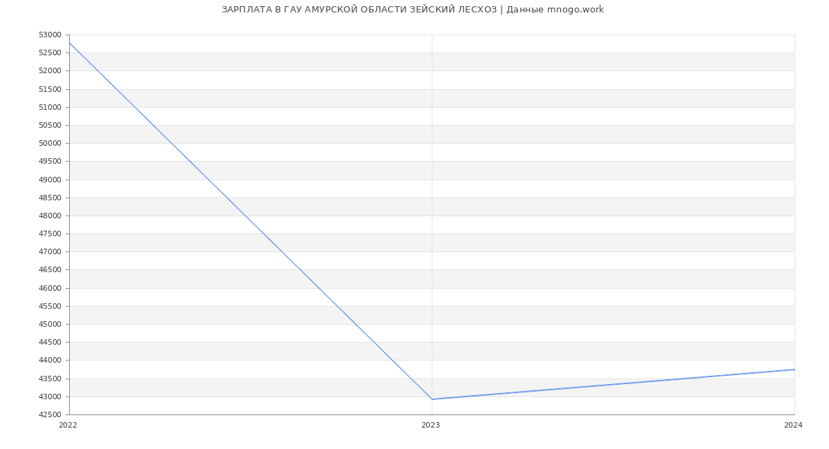 Статистика зарплат ГАУ АМУРСКОЙ ОБЛАСТИ ЗЕЙСКИЙ ЛЕСХОЗ