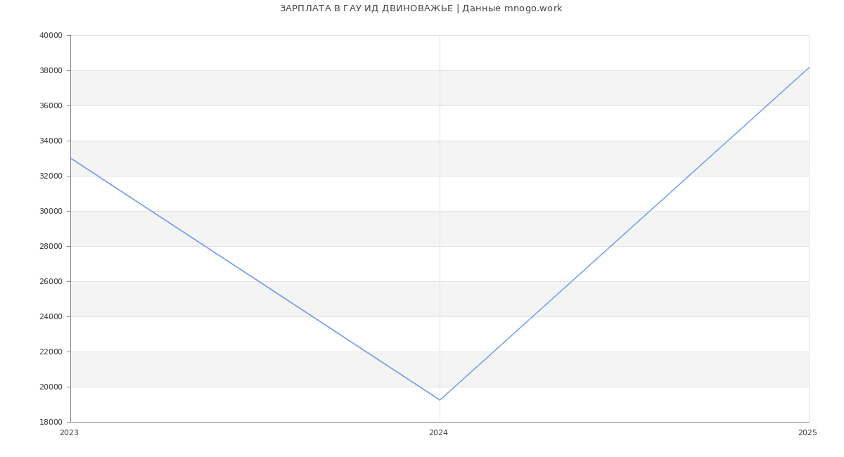 Статистика зарплат ГАУ ИД ДВИНОВАЖЬЕ