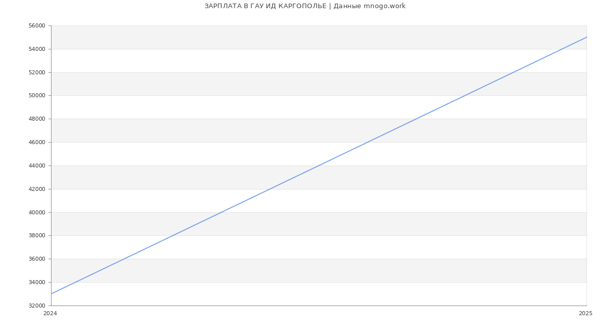 Статистика зарплат ГАУ ИД КАРГОПОЛЬЕ