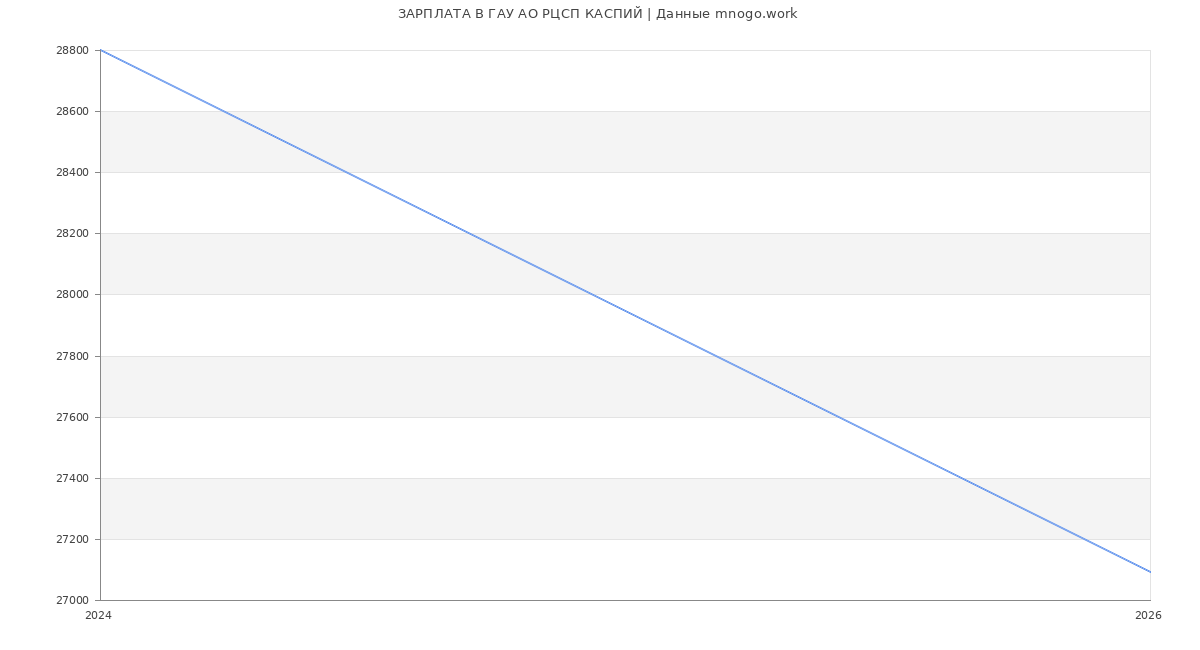 Статистика зарплат в КАСПИЙ