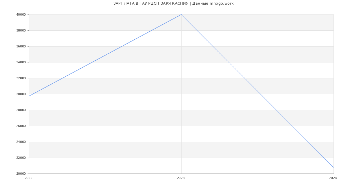 Статистика зарплат ГАУ РЦСП ЗАРЯ КАСПИЯ