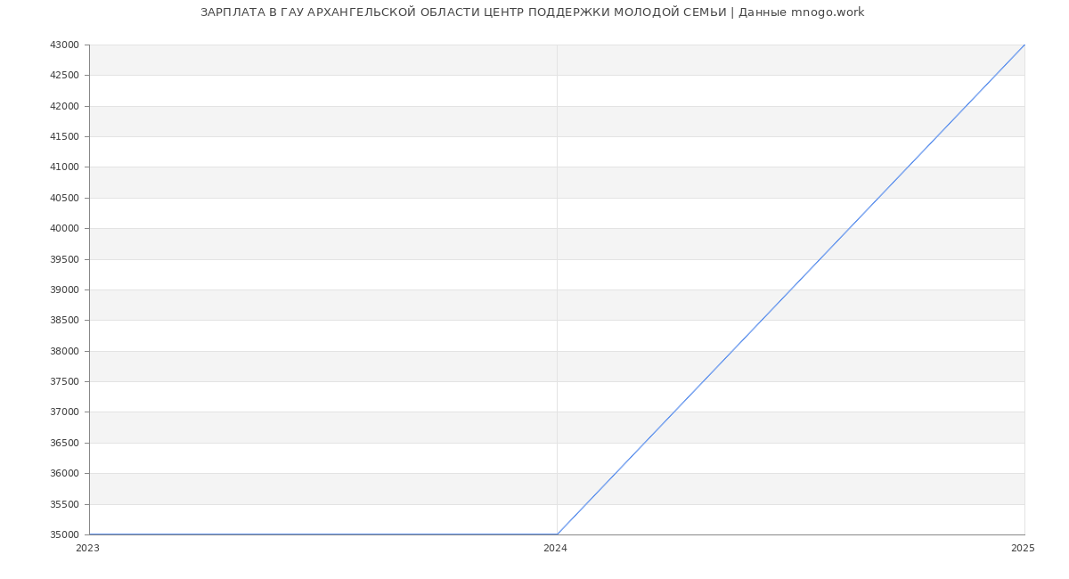 Статистика зарплат ГАУ АРХАНГЕЛЬСКОЙ ОБЛАСТИ ЦЕНТР ПОДДЕРЖКИ МОЛОДОЙ СЕМЬИ