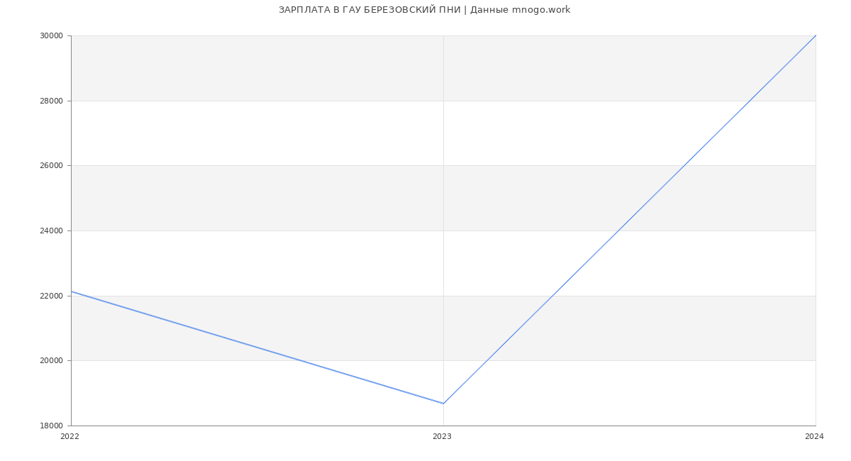 Статистика зарплат ГАУ БЕРЕЗОВСКИЙ ПНИ