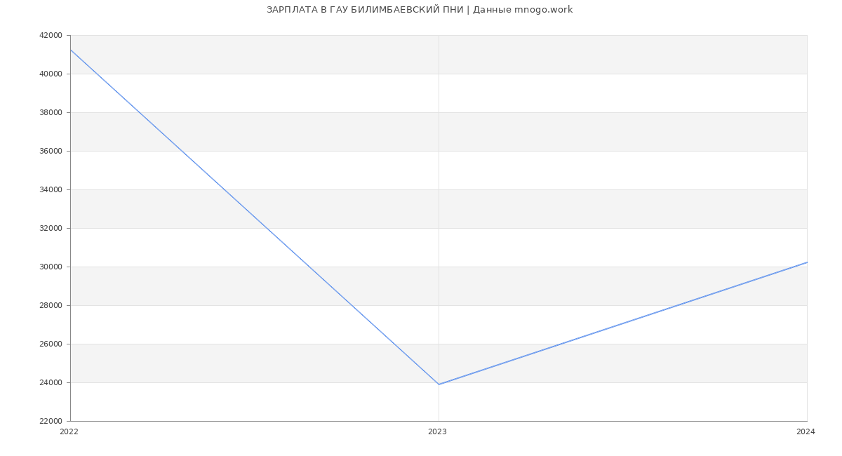 Статистика зарплат ГАУ БИЛИМБАЕВСКИЙ ПНИ