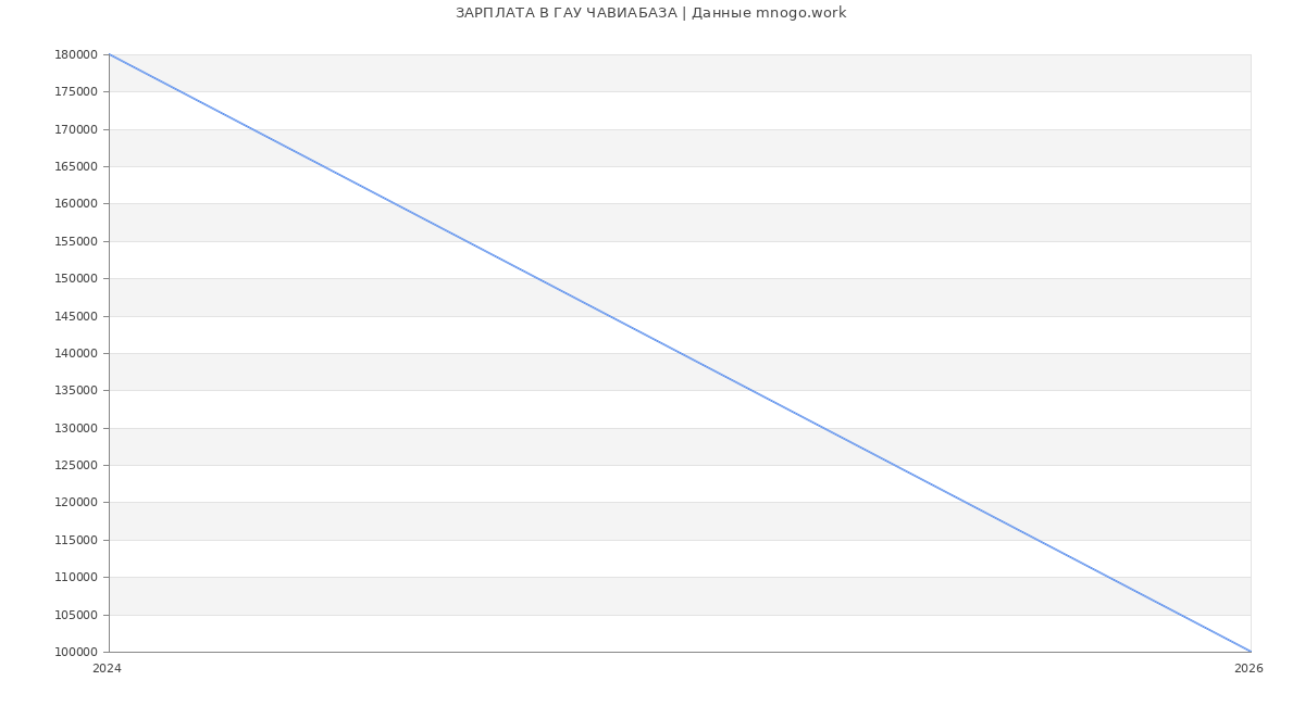 Статистика зарплат ГАУ ЧАВИАБАЗА