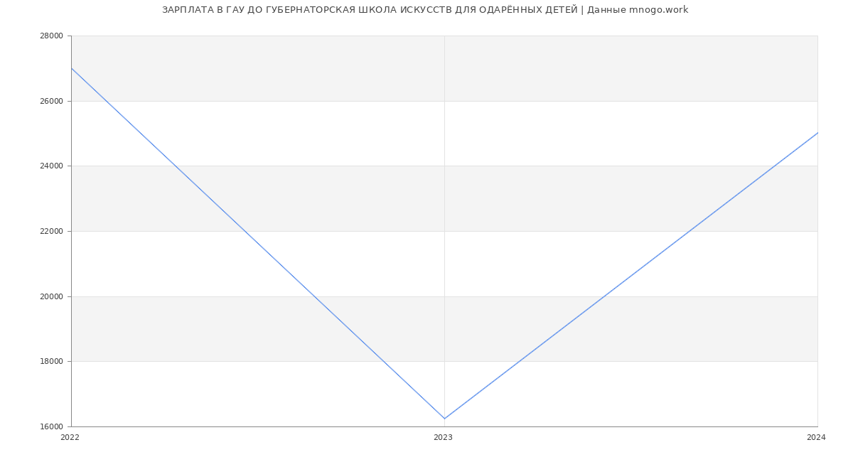 Статистика зарплат ГАУ ДО ГУБЕРНАТОРСКАЯ ШКОЛА ИСКУССТВ ДЛЯ ОДАРЁННЫХ ДЕТЕЙ