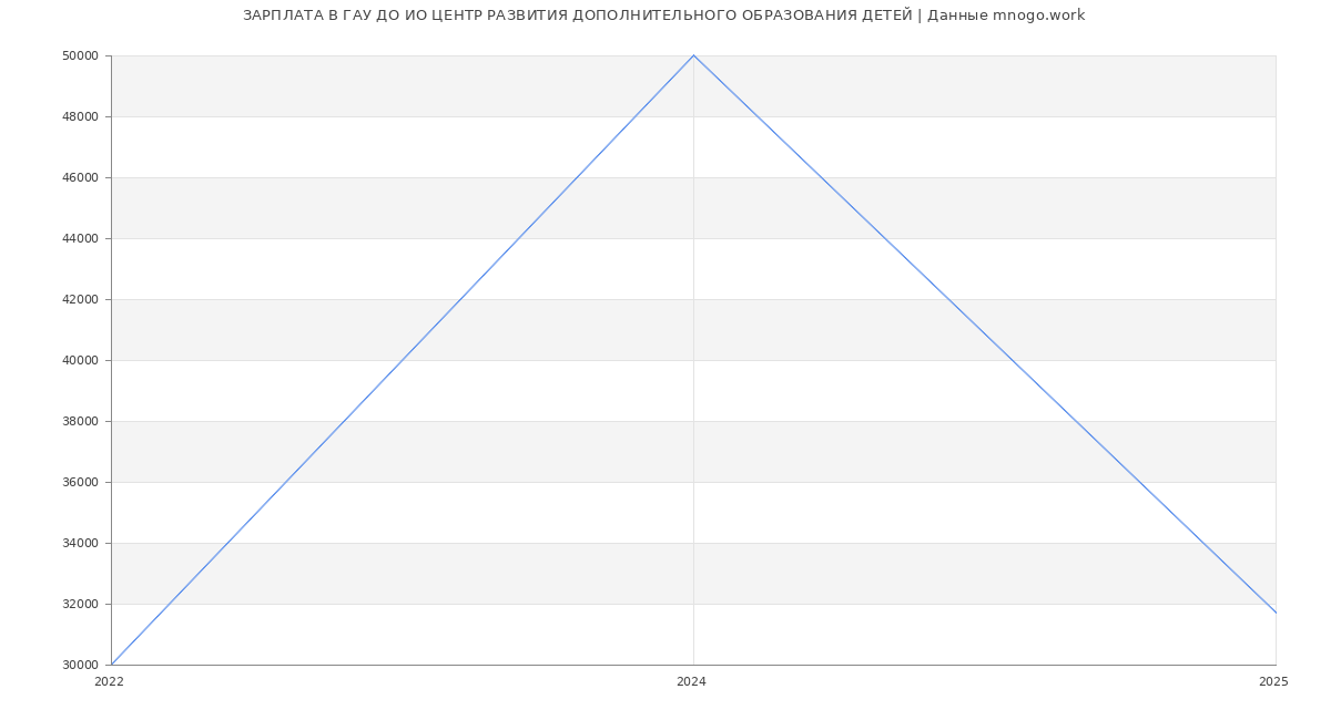 Статистика зарплат ГАУ ДО ИО ЦЕНТР РАЗВИТИЯ ДОПОЛНИТЕЛЬНОГО ОБРАЗОВАНИЯ ДЕТЕЙ