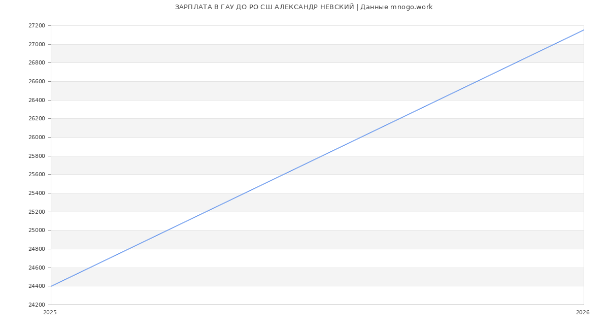 Статистика зарплат в АЛЕКСАНДР НЕВСКИЙ
