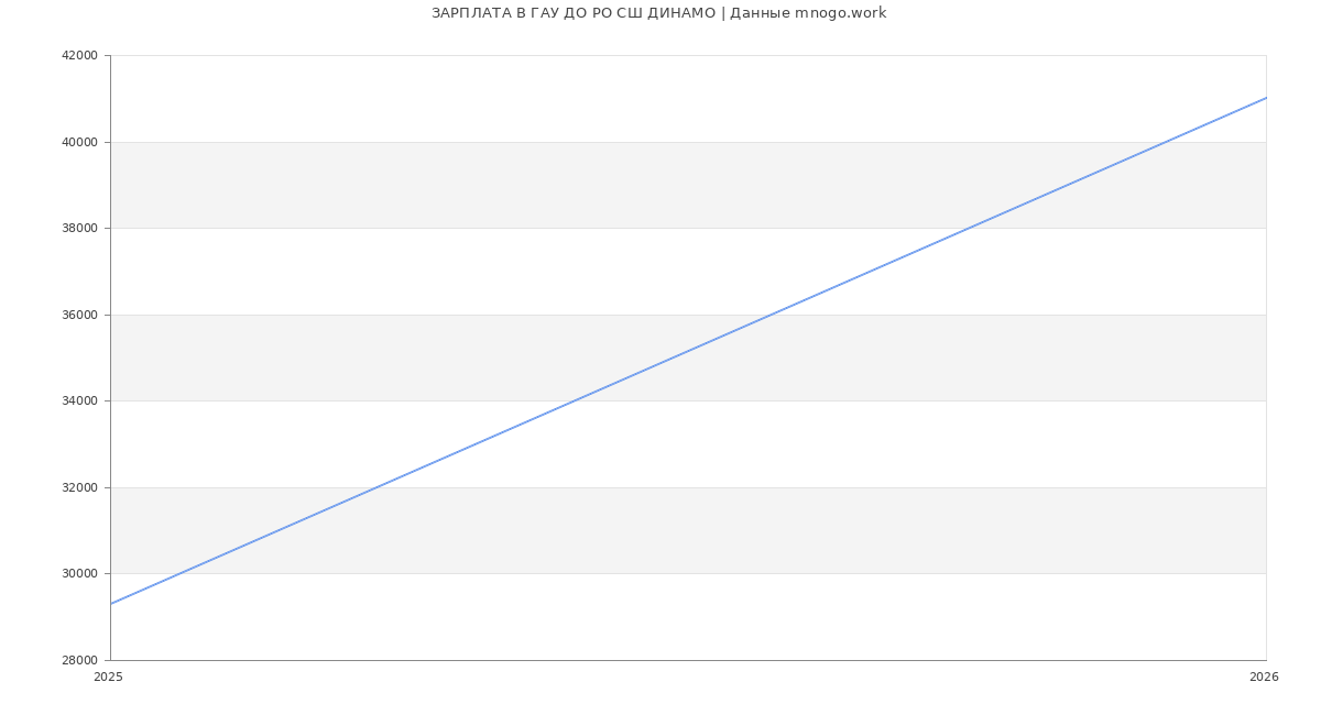 Статистика зарплат в ДИНАМО