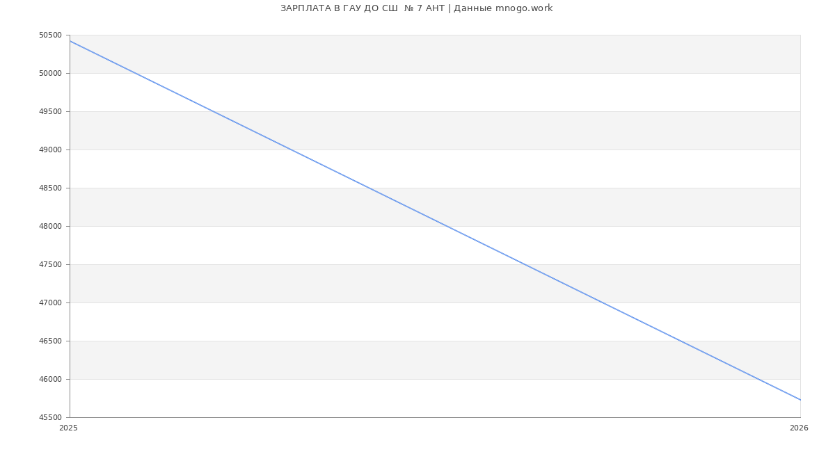 Статистика зарплат ГАУ ДО СШ  № 7 АНТ