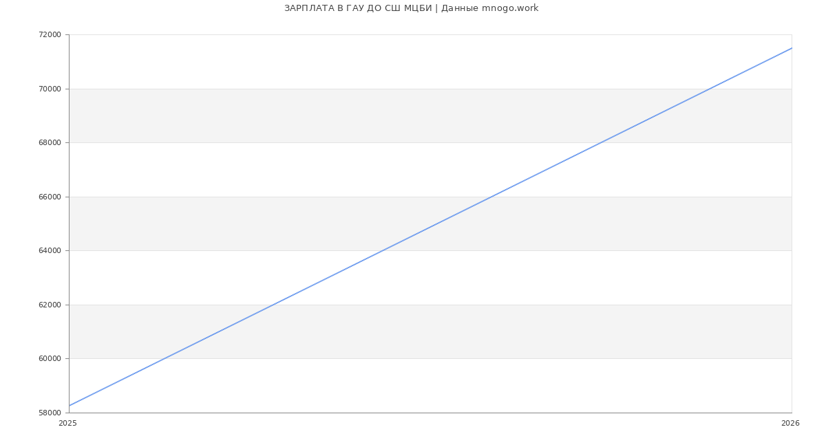 Статистика зарплат в ГАУ ДО СШ МЦБИ
