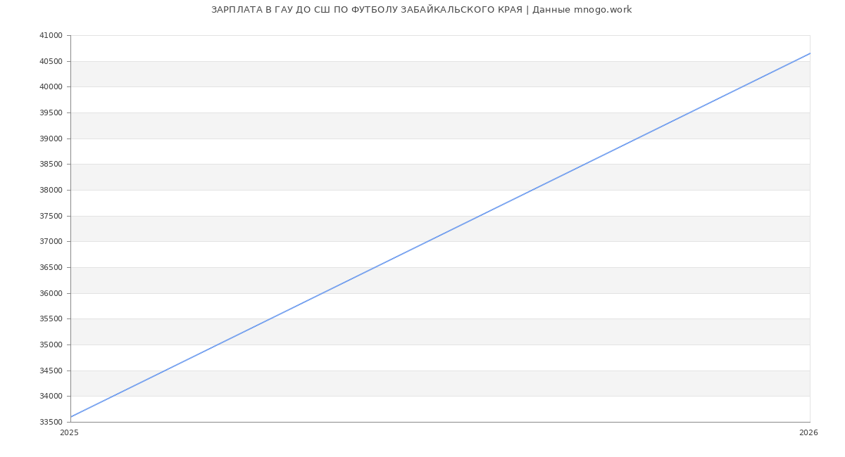 Статистика зарплат ГАУ ДО СШ ПО ФУТБОЛУ ЗАБАЙКАЛЬСКОГО КРАЯ