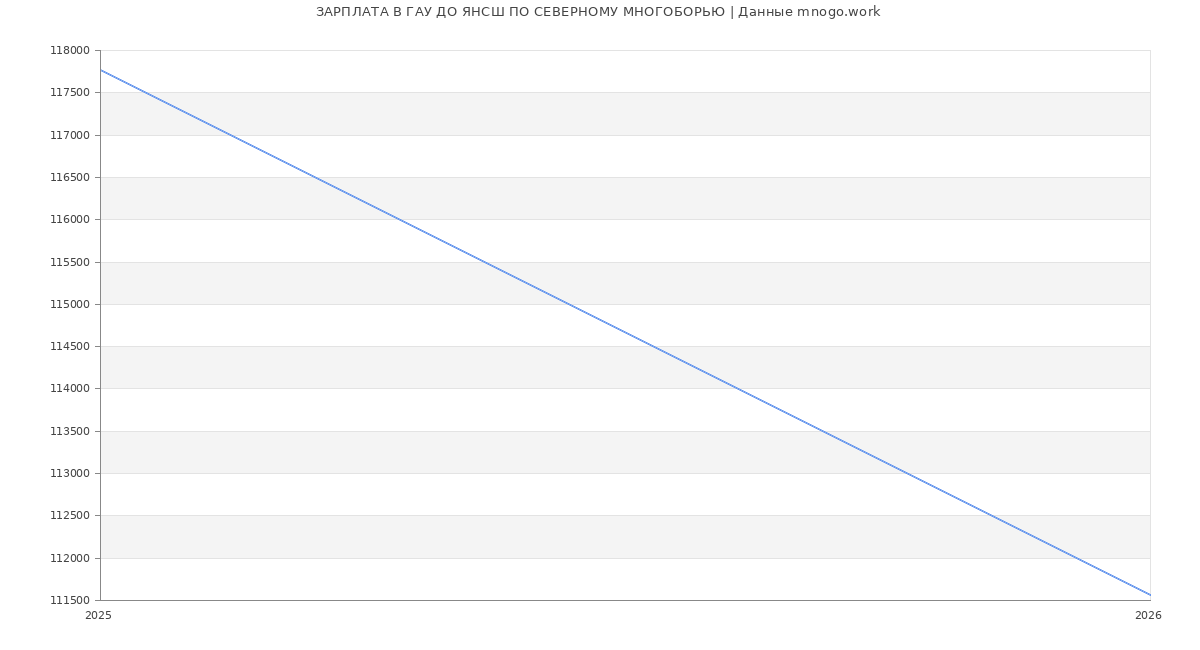 Статистика зарплат ГАУ ДО ЯНСШ ПО СЕВЕРНОМУ МНОГОБОРЬЮ