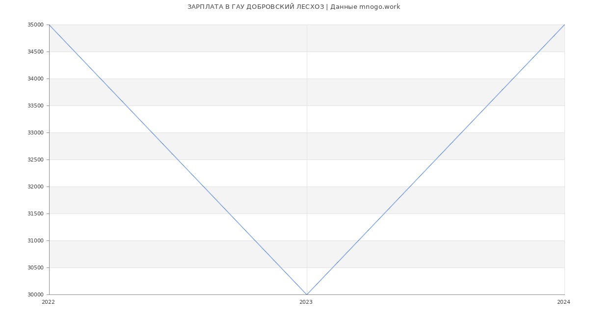Статистика зарплат ГАУ ДОБРОВСКИЙ ЛЕСХОЗ