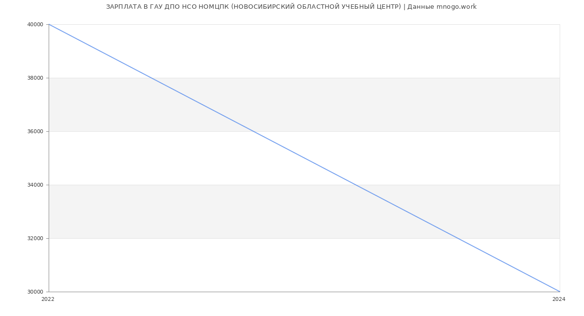 Статистика зарплат ГАУ ДПО НСО НОМЦПК (НОВОСИБИРСКИЙ ОБЛАСТНОЙ УЧЕБНЫЙ ЦЕНТР)