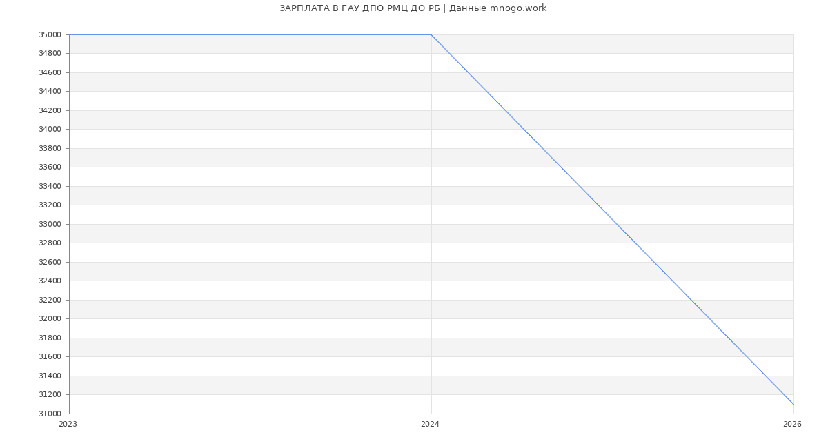Статистика зарплат в ГАУ ДПО РМЦ ДО РБ