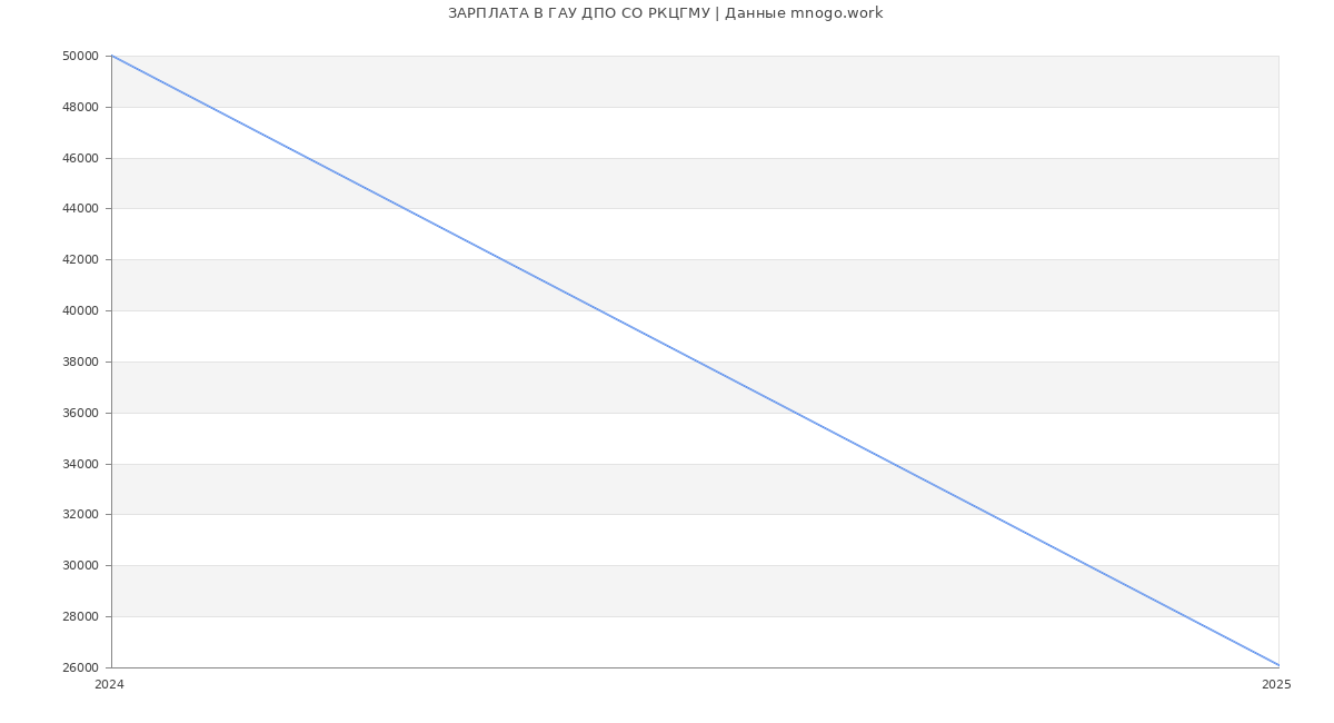Статистика зарплат ГАУ ДПО СО РКЦГМУ