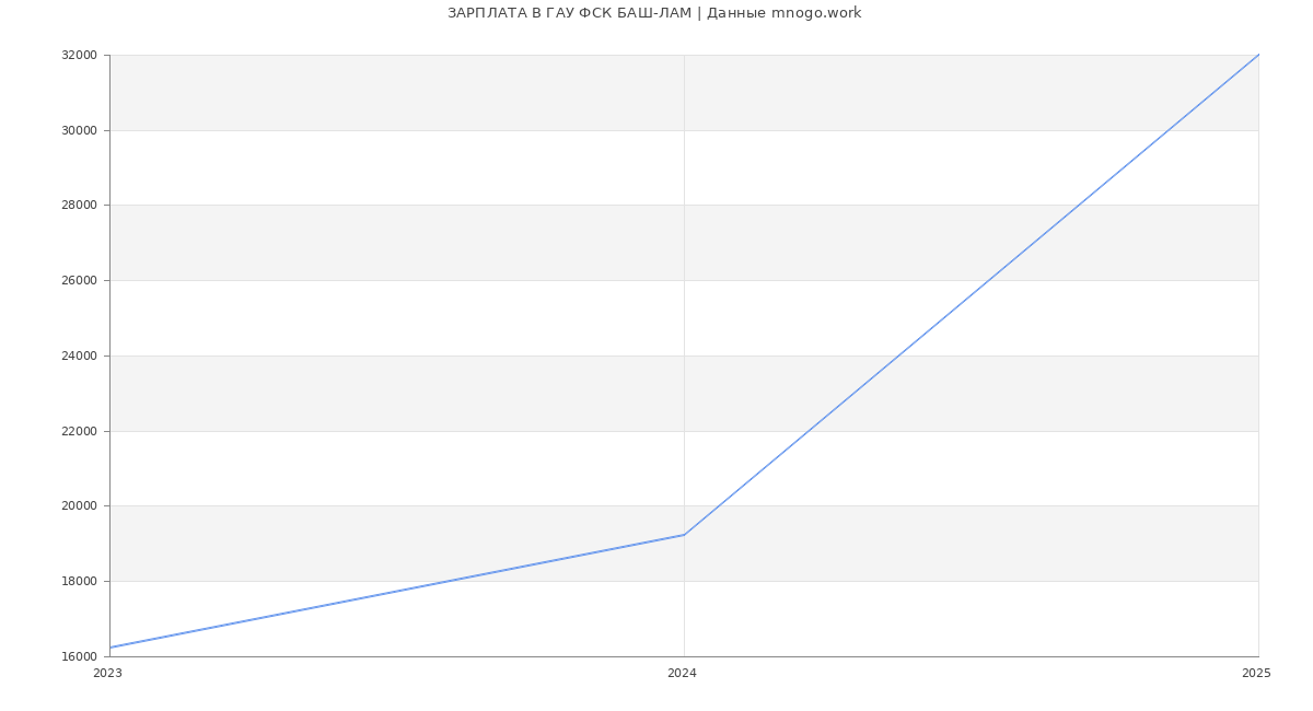 Статистика зарплат ГАУ ФСК БАШ-ЛАМ