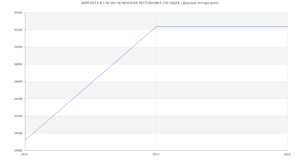 Статистика зарплат ГАУ ИА ЧЕЧЕНСКАЯ РЕСПУБЛИКА СЕГОДНЯ