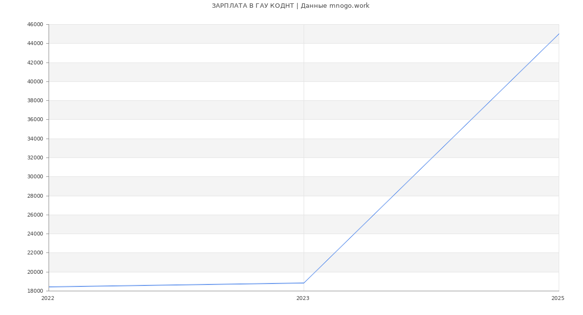 Статистика зарплат ГАУ КОДНТ