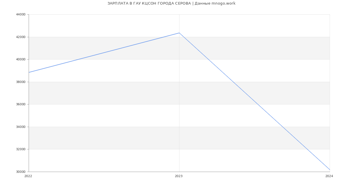 Статистика зарплат ГАУ КЦСОН ГОРОДА СЕРОВА
