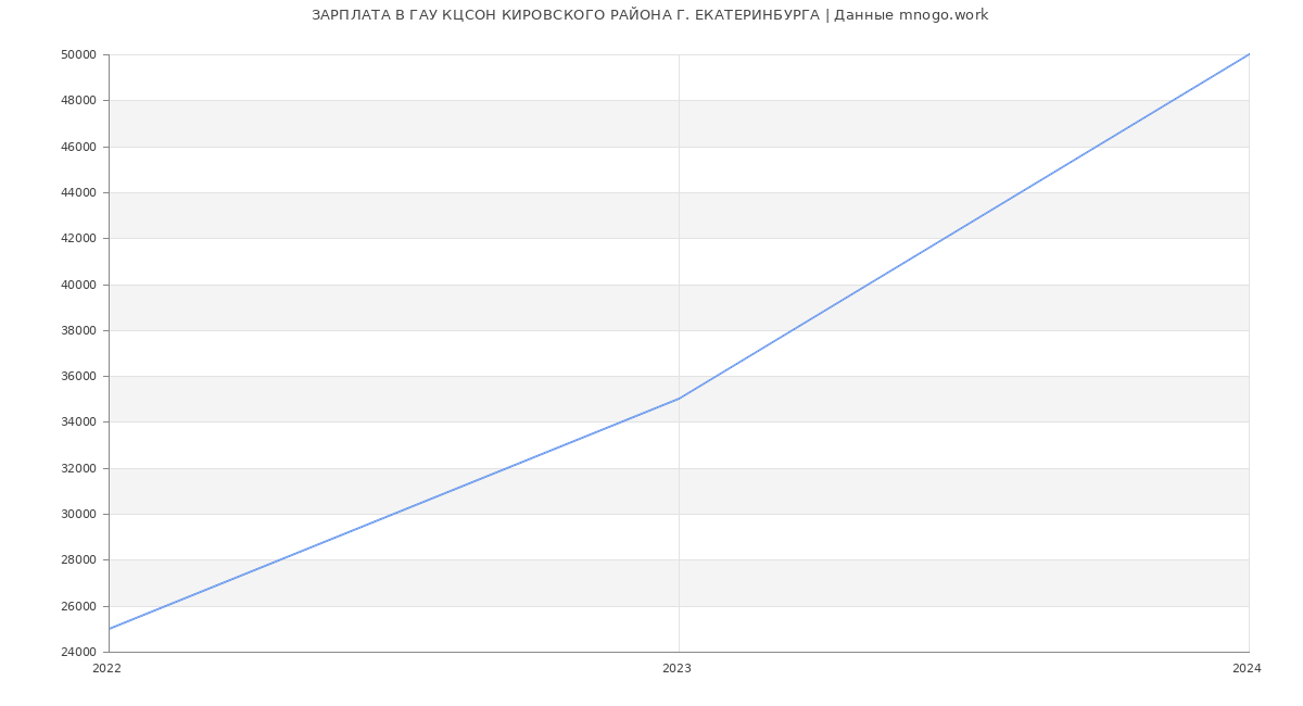Статистика зарплат ГАУ КЦСОН КИРОВСКОГО РАЙОНА Г. ЕКАТЕРИНБУРГА