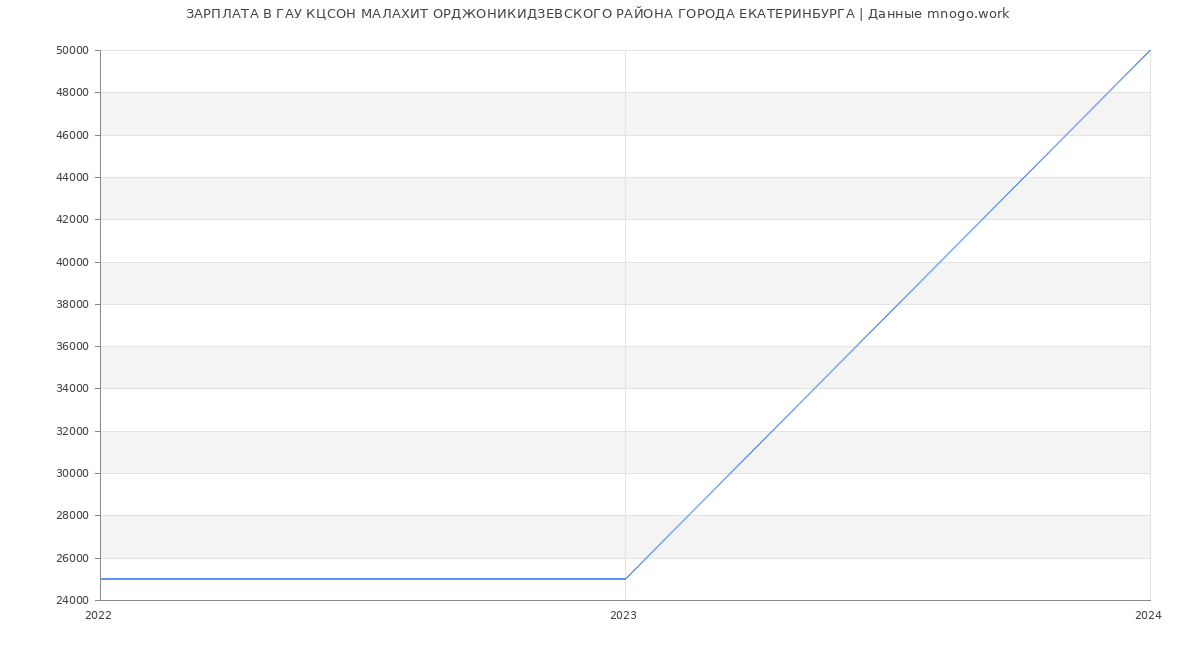 Статистика зарплат ГАУ КЦСОН МАЛАХИТ ОРДЖОНИКИДЗЕВСКОГО РАЙОНА ГОРОДА ЕКАТЕРИНБУРГА