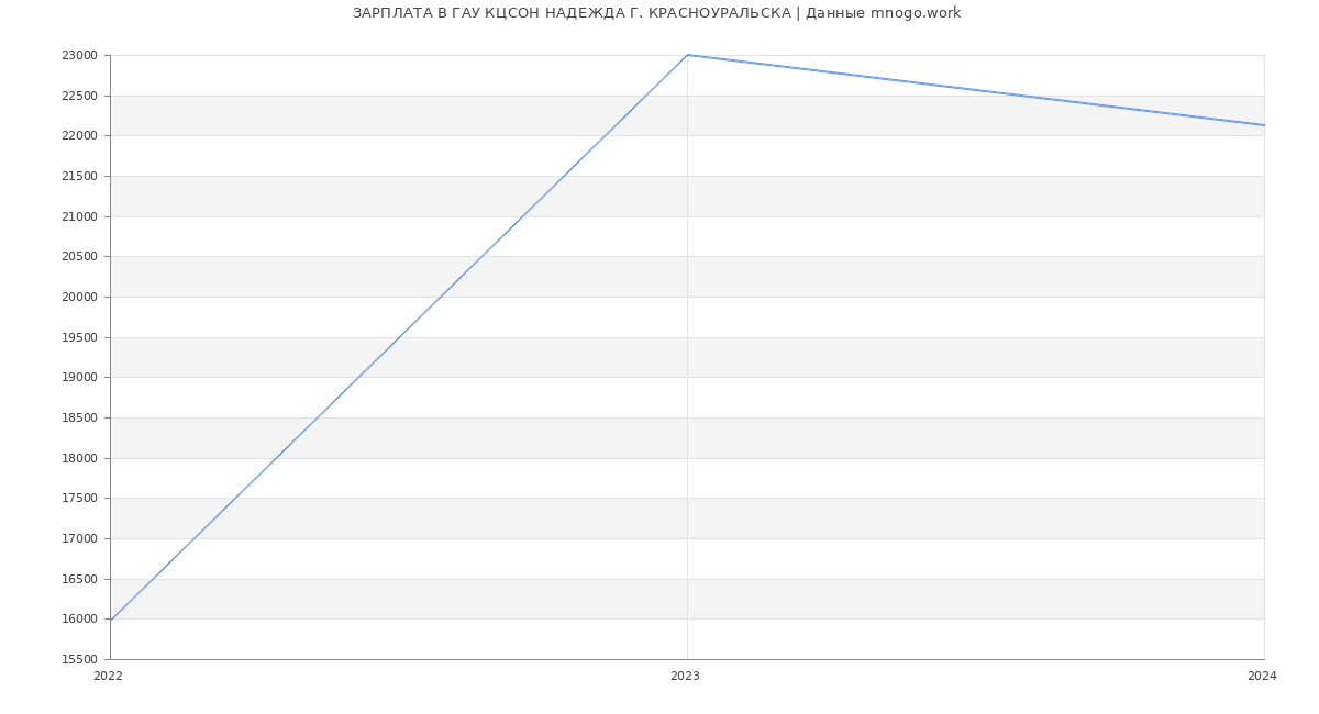 Статистика зарплат ГАУ КЦСОН НАДЕЖДА Г. КРАСНОУРАЛЬСКА
