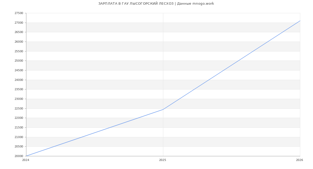 Статистика зарплат в ГАУ ЛЫСОГОРСКИЙ ЛЕСХОЗ