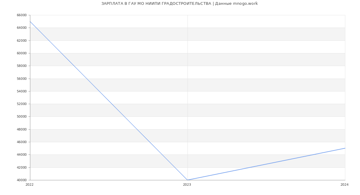 Статистика зарплат ГАУ МО НИИПИ ГРАДОСТРОИТЕЛЬСТВА