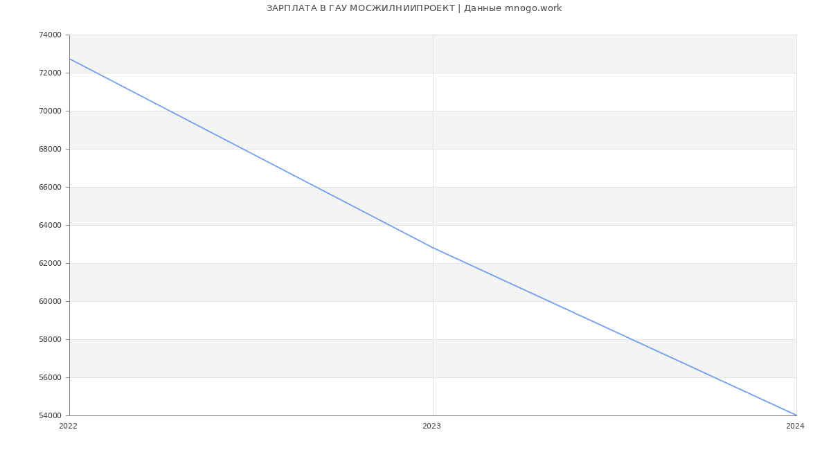 Статистика зарплат ГАУ МОСЖИЛНИИПРОЕКТ