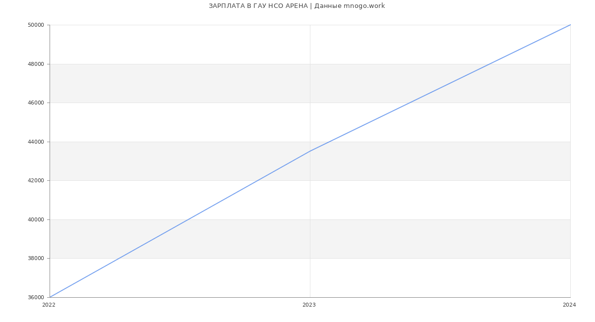 Статистика зарплат ГАУ НСО АРЕНА