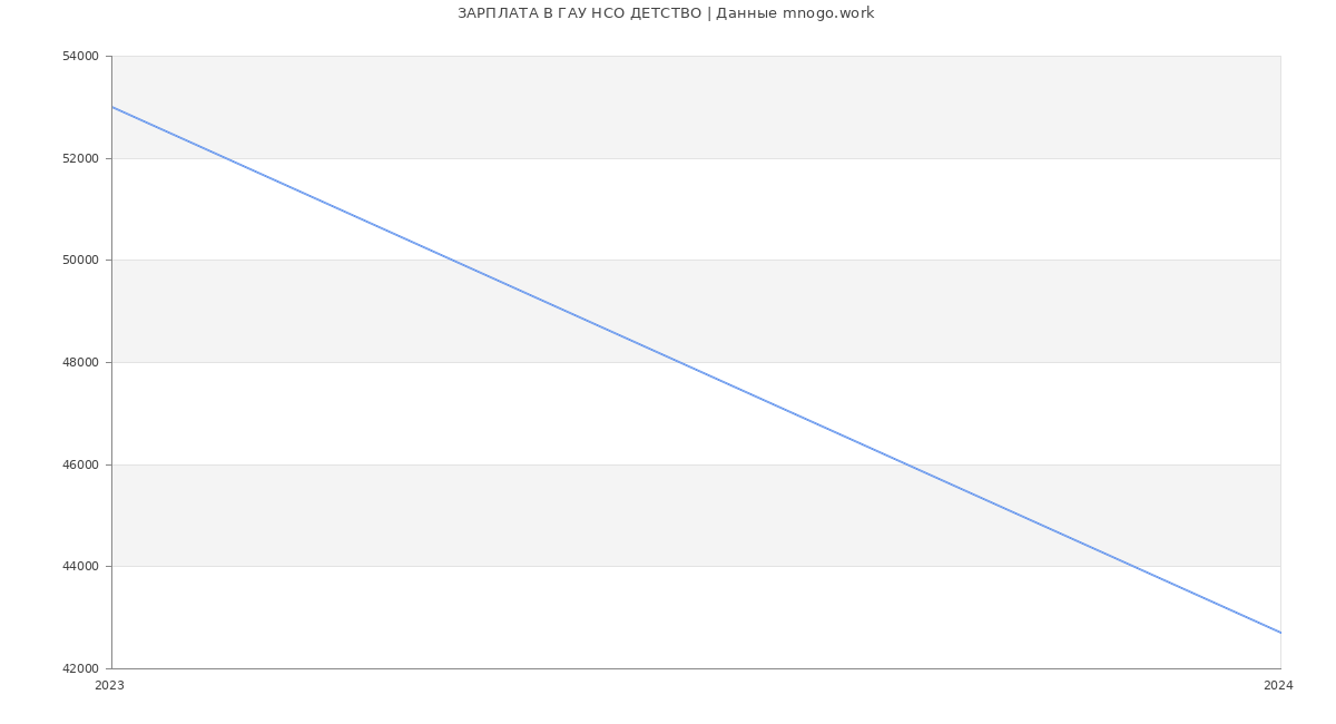 Статистика зарплат ГАУ НСО ДЕТСТВО