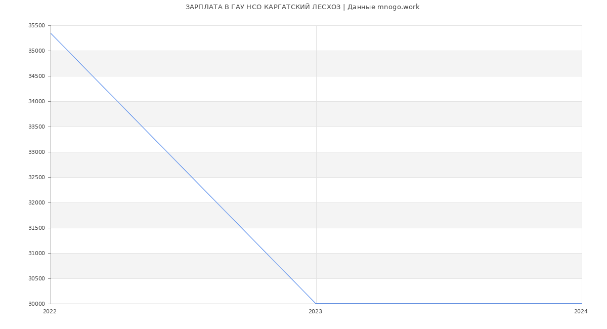 Статистика зарплат ГАУ НСО КАРГАТСКИЙ ЛЕСХОЗ