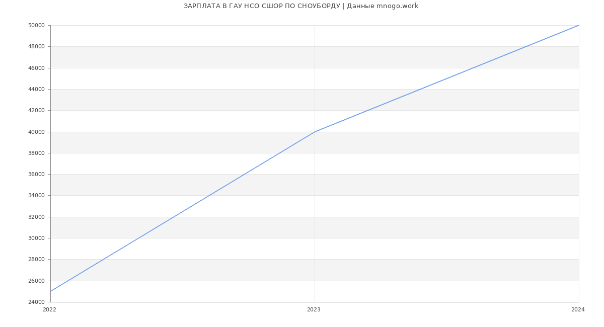 Статистика зарплат ГАУ НСО СШОР ПО СНОУБОРДУ
