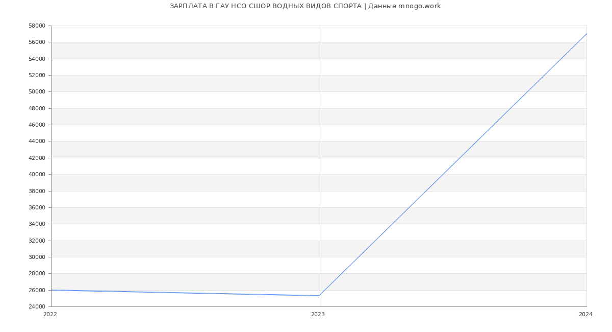 Статистика зарплат ГАУ НСО СШОР ВОДНЫХ ВИДОВ СПОРТА