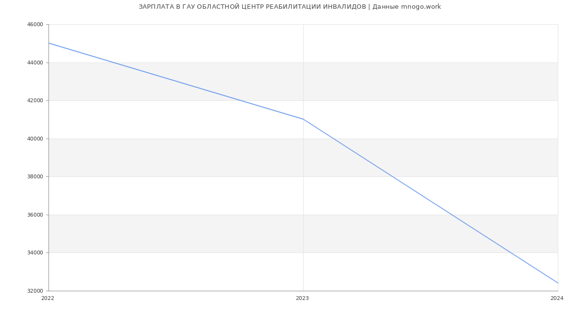 Статистика зарплат ГАУ ОБЛАСТНОЙ ЦЕНТР РЕАБИЛИТАЦИИ ИНВАЛИДОВ