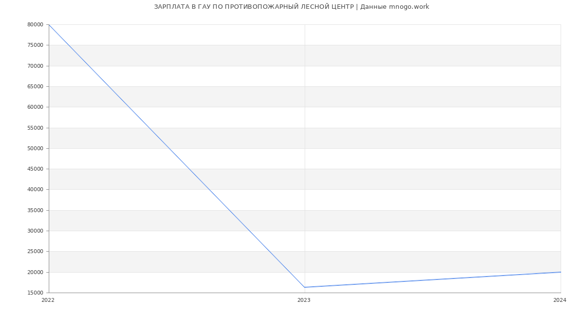 Статистика зарплат ГАУ ПО ПРОТИВОПОЖАРНЫЙ ЛЕСНОЙ ЦЕНТР
