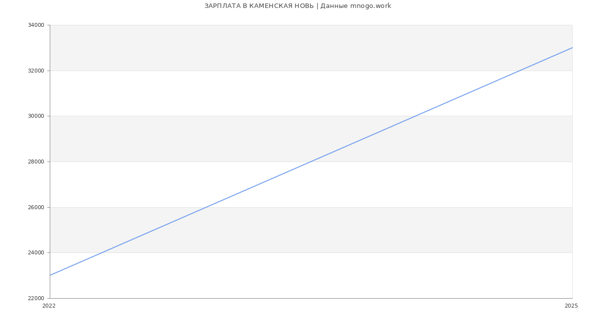 Статистика зарплат КАМЕНСКАЯ НОВЬ