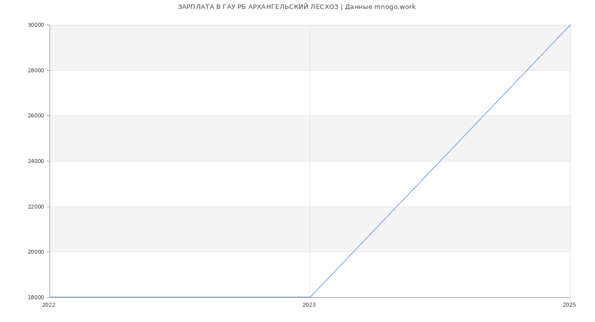 Статистика зарплат ГАУ РБ АРХАНГЕЛЬСКИЙ ЛЕСХОЗ
