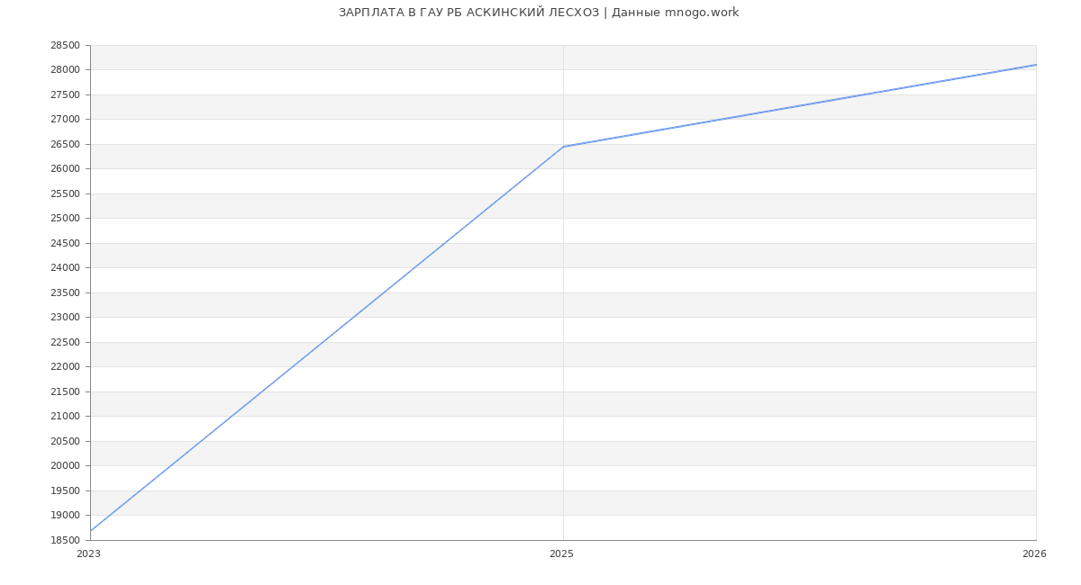 Статистика зарплат в ГАУ РБ АСКИНСКИЙ ЛЕСХОЗ